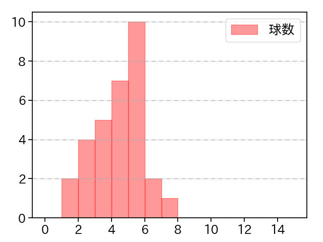 清水 達也 打者に投じた球数分布(2023年5月)