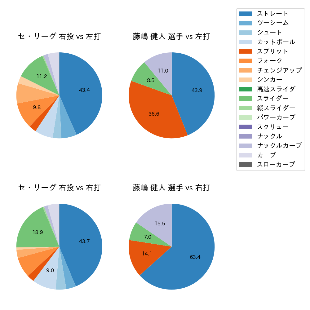 藤嶋 健人 球種割合(2023年5月)