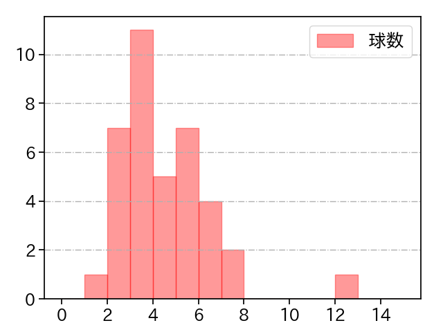 藤嶋 健人 打者に投じた球数分布(2023年5月)