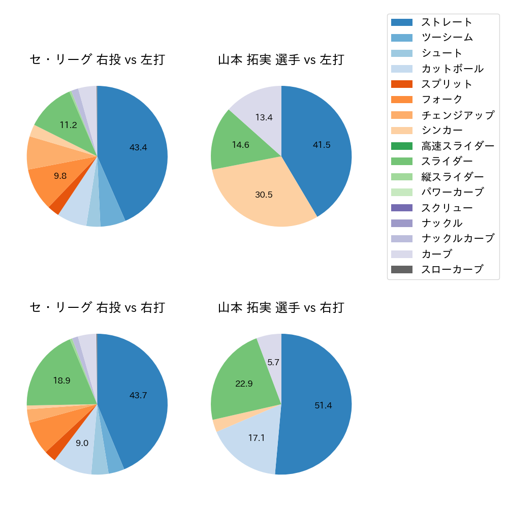 山本 拓実 球種割合(2023年5月)