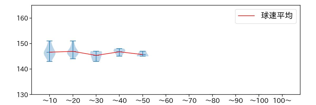 山本 拓実 球数による球速(ストレート)の推移(2023年5月)