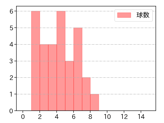 山本 拓実 打者に投じた球数分布(2023年5月)