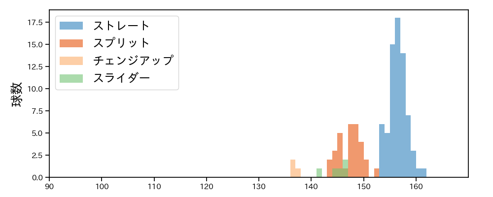 マルティネス 球種&球速の分布1(2023年5月)