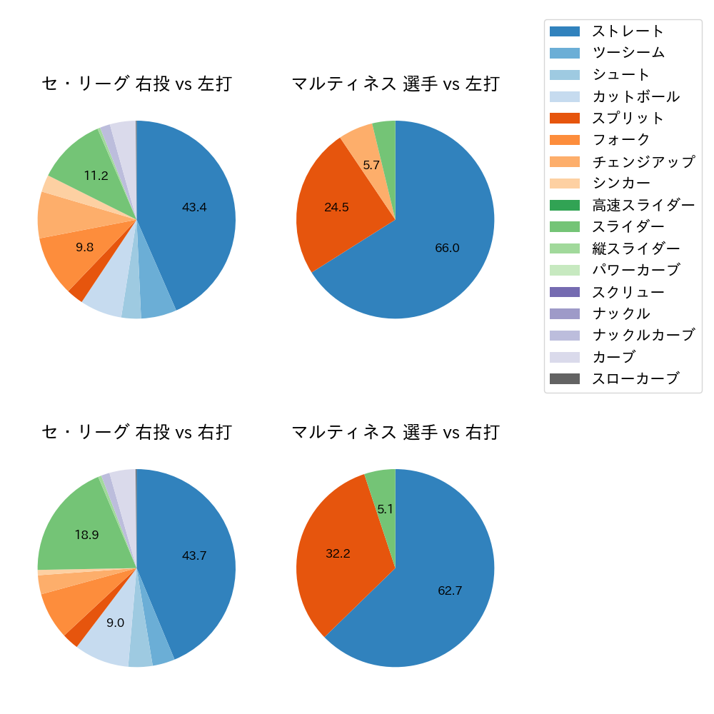 マルティネス 球種割合(2023年5月)