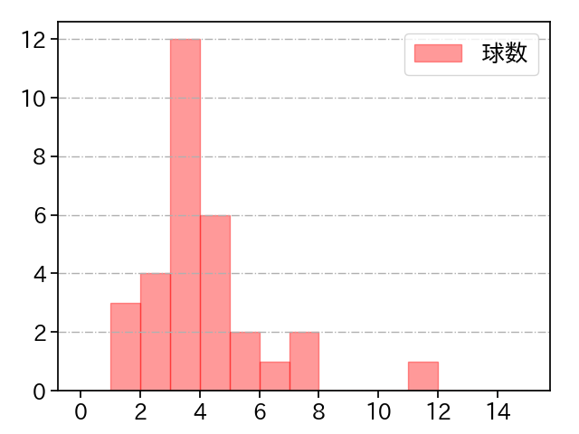 マルティネス 打者に投じた球数分布(2023年5月)