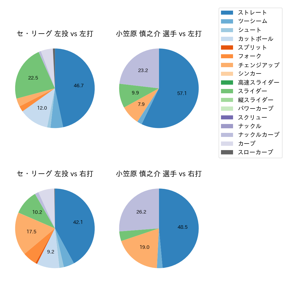 小笠原 慎之介 球種割合(2023年6月)