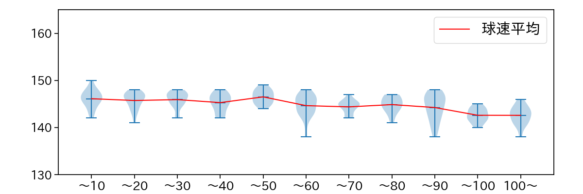 小笠原 慎之介 球数による球速(ストレート)の推移(2023年6月)
