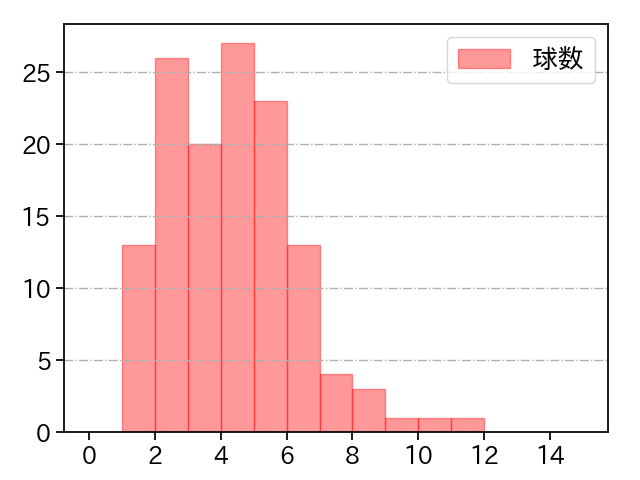 小笠原 慎之介 打者に投じた球数分布(2023年6月)