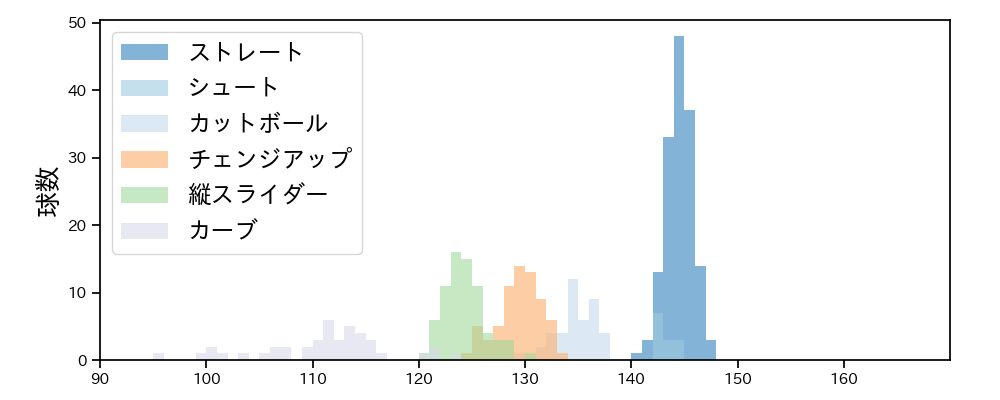 柳 裕也 球種&球速の分布1(2023年6月)