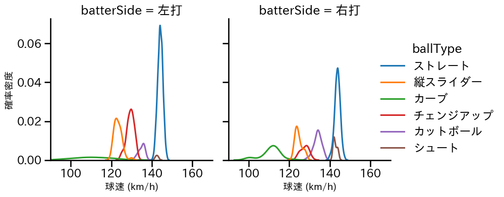 柳 裕也 球種&球速の分布2(2023年6月)