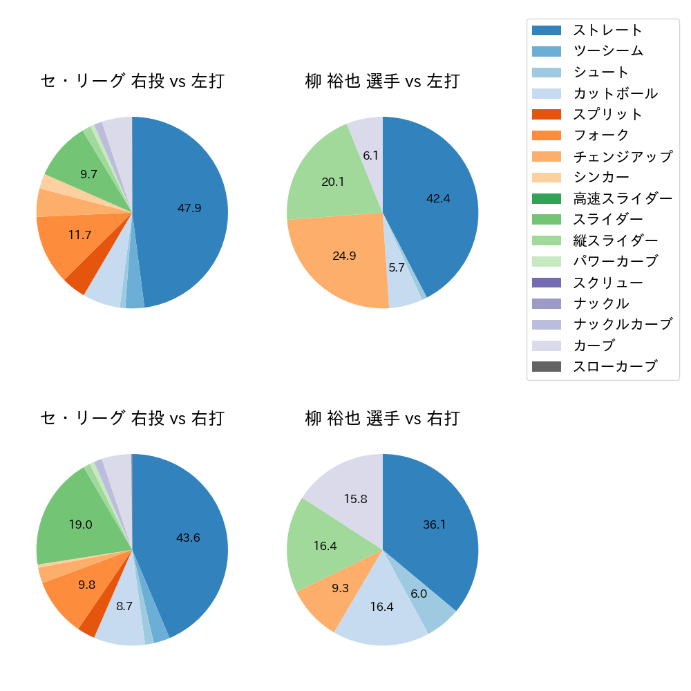 柳 裕也 球種割合(2023年6月)