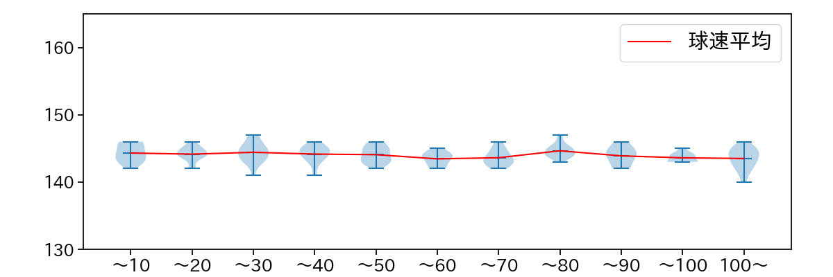 柳 裕也 球数による球速(ストレート)の推移(2023年6月)
