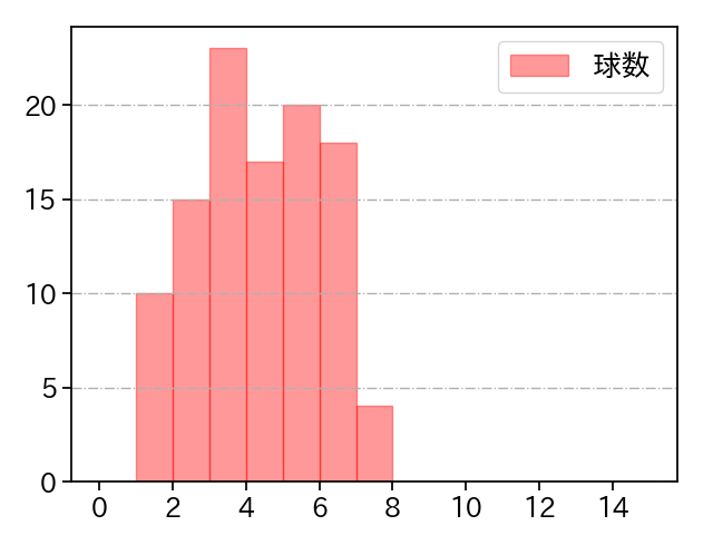 柳 裕也 打者に投じた球数分布(2023年6月)