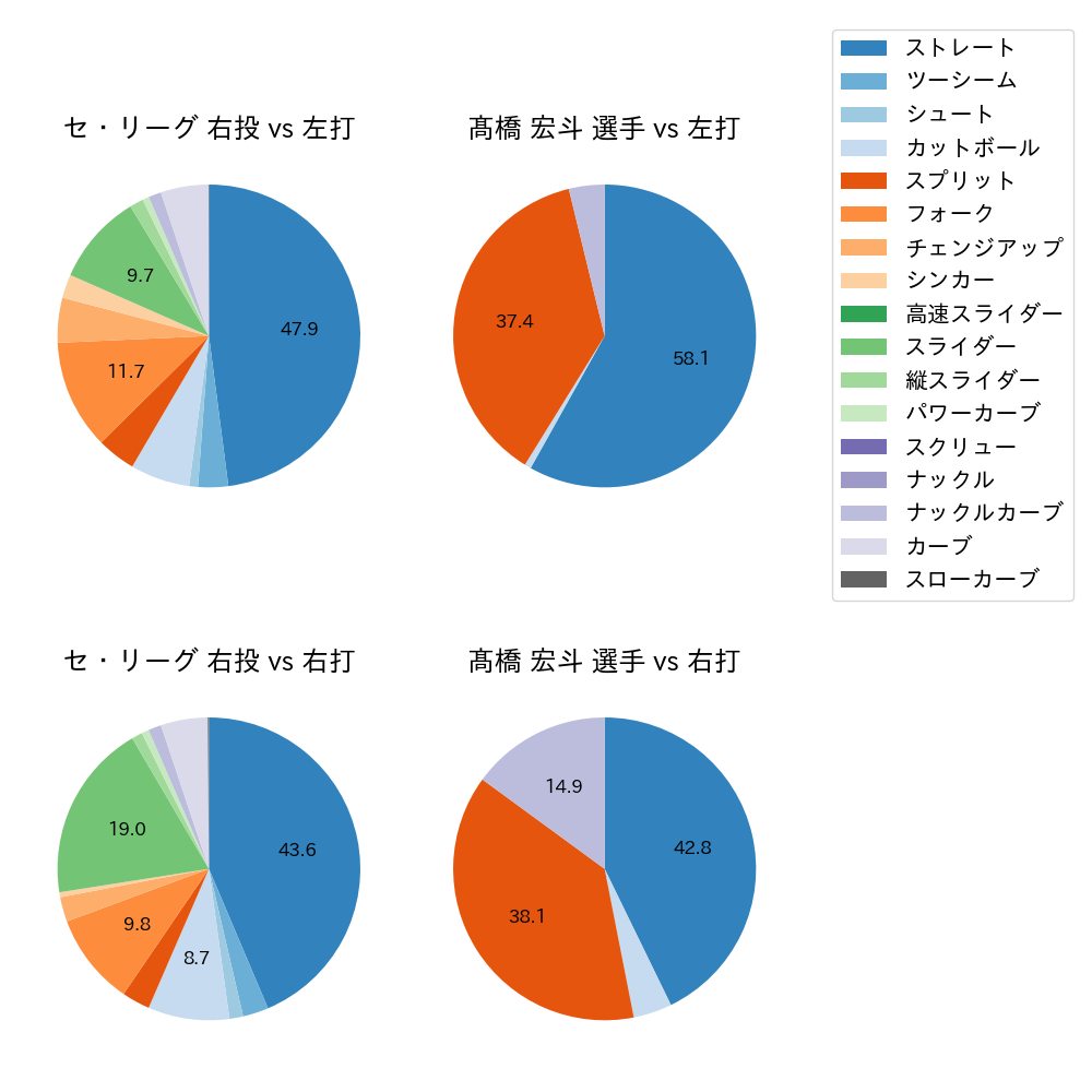 髙橋 宏斗 球種割合(2023年6月)