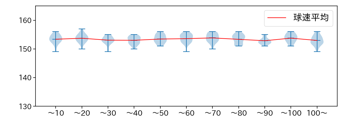 髙橋 宏斗 球数による球速(ストレート)の推移(2023年6月)