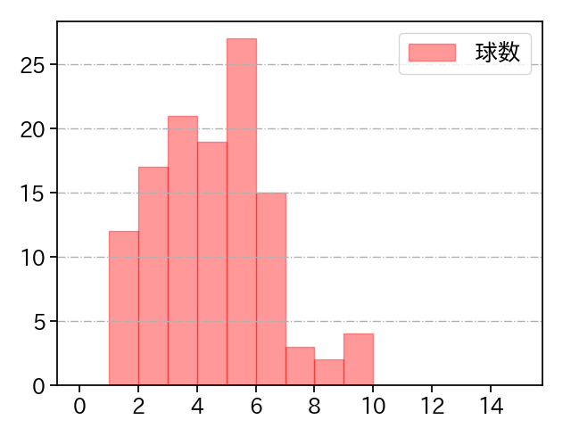 髙橋 宏斗 打者に投じた球数分布(2023年6月)