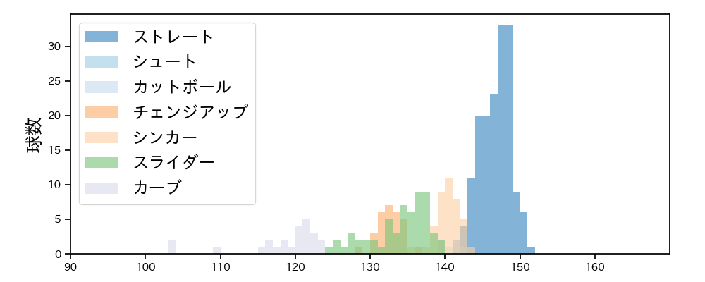 涌井 秀章 球種&球速の分布1(2023年6月)