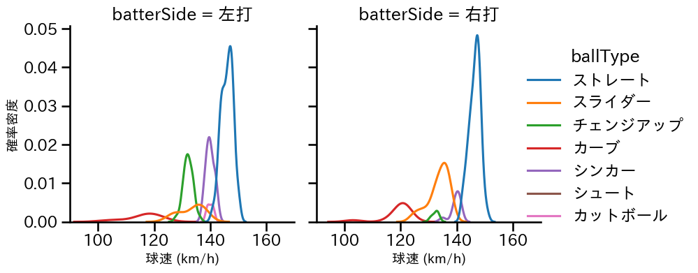 涌井 秀章 球種&球速の分布2(2023年6月)