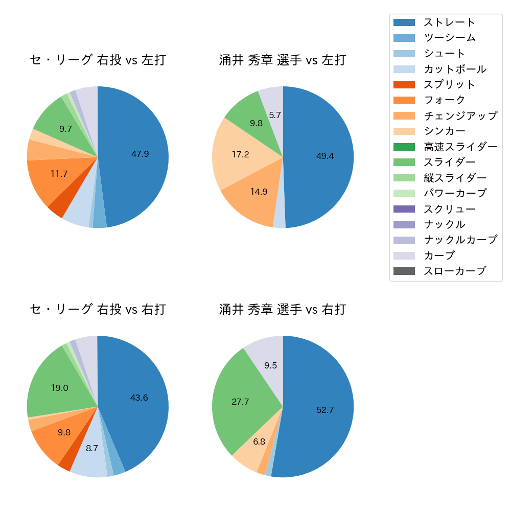 涌井 秀章 球種割合(2023年6月)