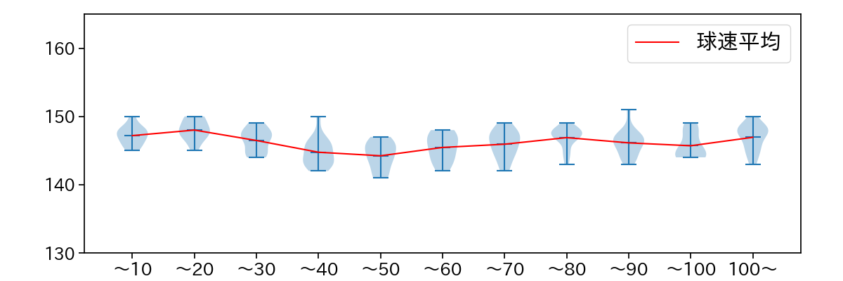 涌井 秀章 球数による球速(ストレート)の推移(2023年6月)