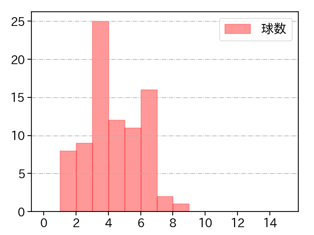 涌井 秀章 打者に投じた球数分布(2023年6月)