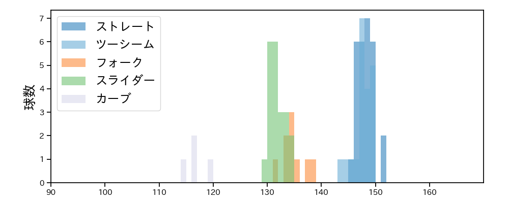 福谷 浩司 球種&球速の分布1(2023年6月)