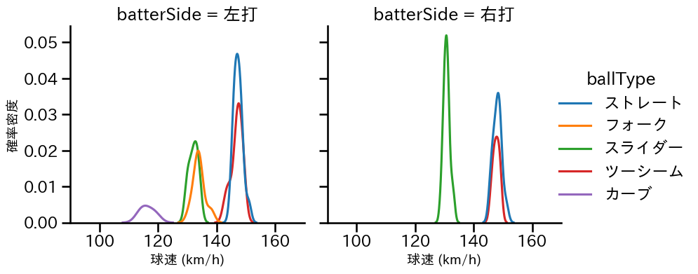 福谷 浩司 球種&球速の分布2(2023年6月)