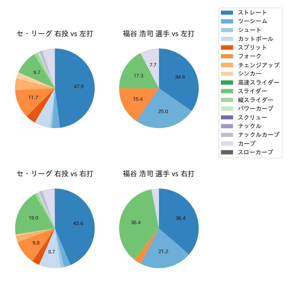 福谷 浩司 球種割合(2023年6月)