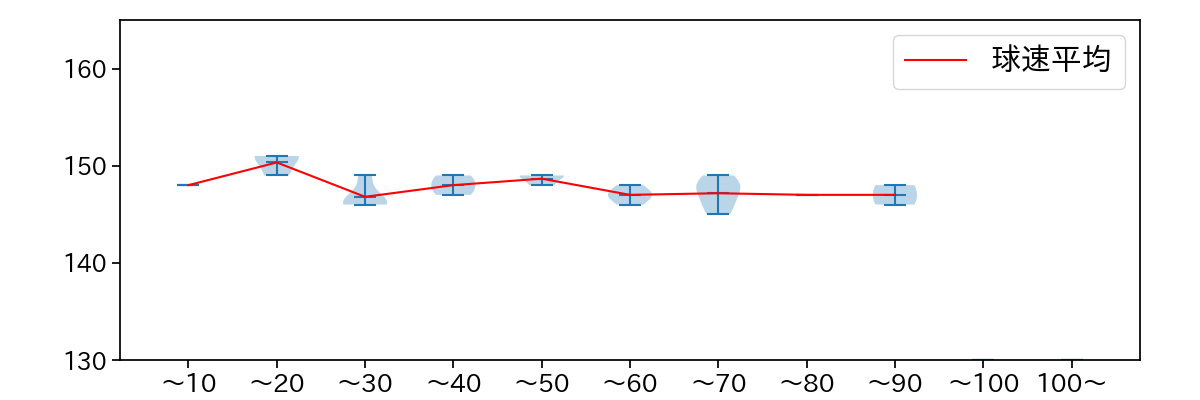 福谷 浩司 球数による球速(ストレート)の推移(2023年6月)