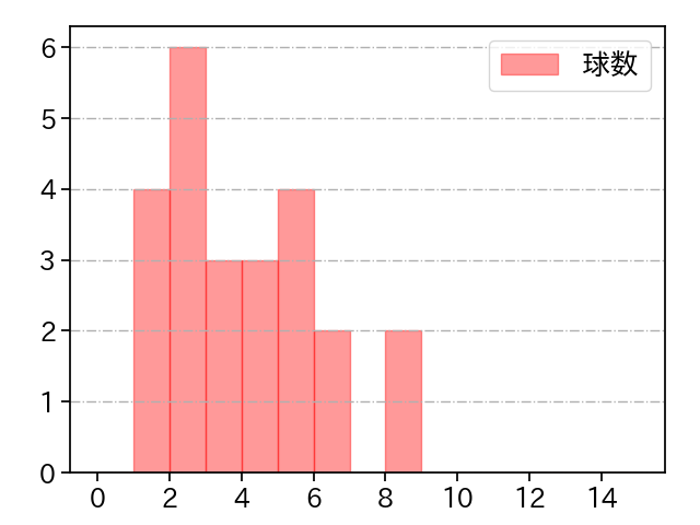 福谷 浩司 打者に投じた球数分布(2023年6月)