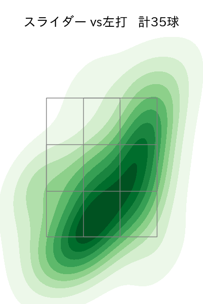 祖父江 大輔 配球ヒートマップ(2023年6月)