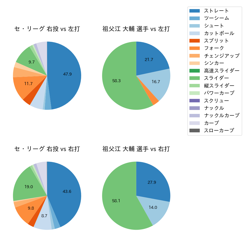 祖父江 大輔 球種割合(2023年6月)