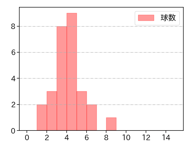 祖父江 大輔 打者に投じた球数分布(2023年6月)