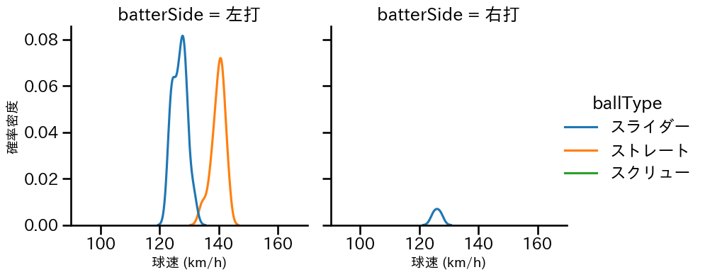 福 敬登 球種&球速の分布2(2023年6月)