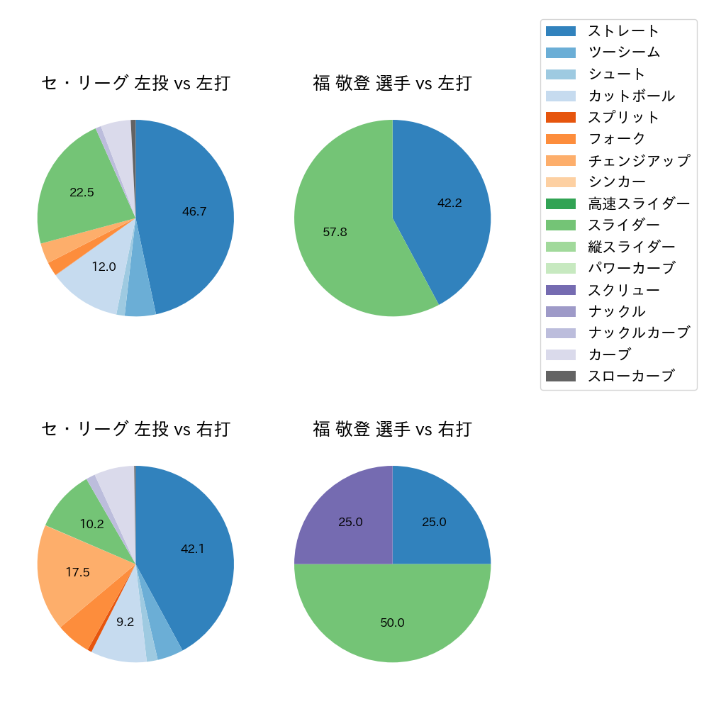 福 敬登 球種割合(2023年6月)