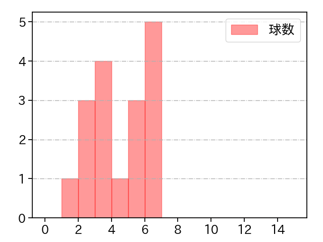 福 敬登 打者に投じた球数分布(2023年6月)