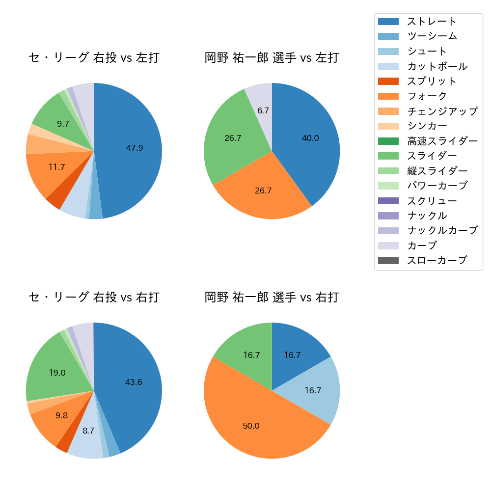 岡野 祐一郎 球種割合(2023年6月)