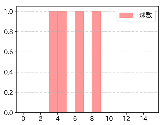 岡野 祐一郎 打者に投じた球数分布(2023年6月)
