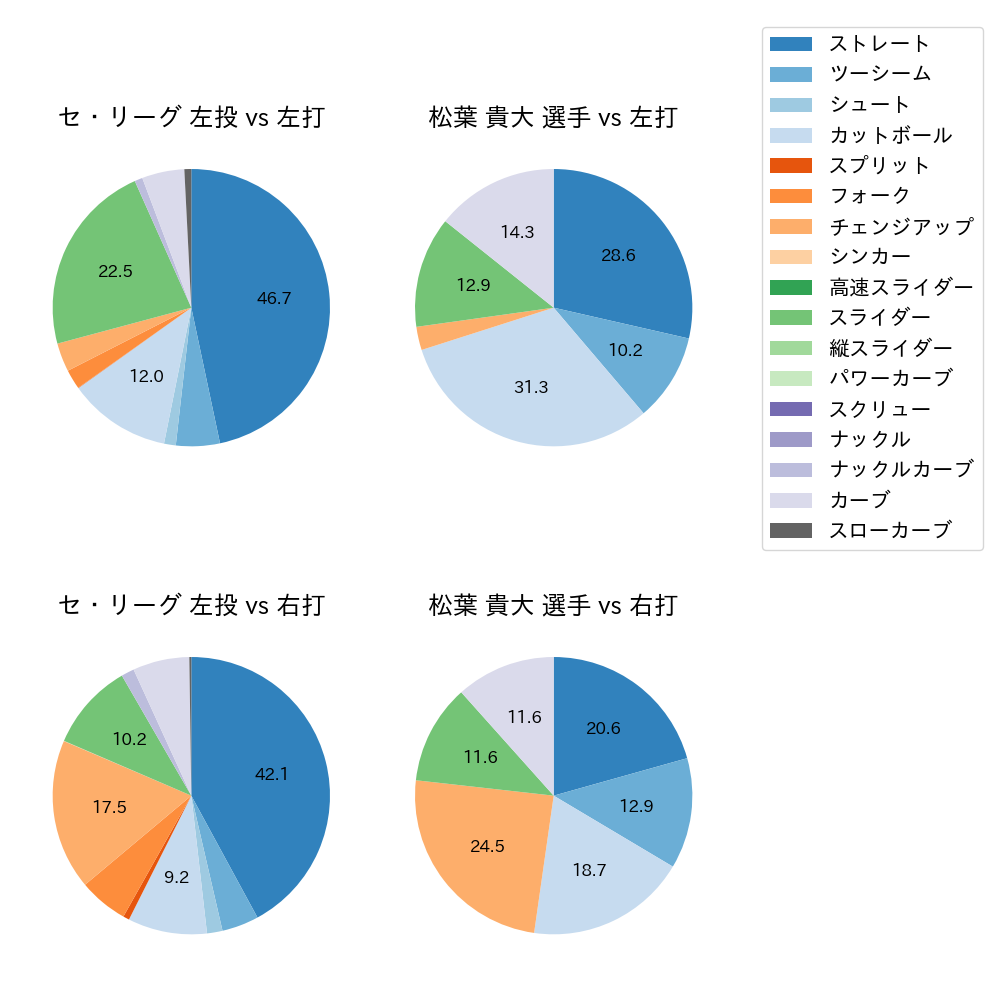 松葉 貴大 球種割合(2023年6月)