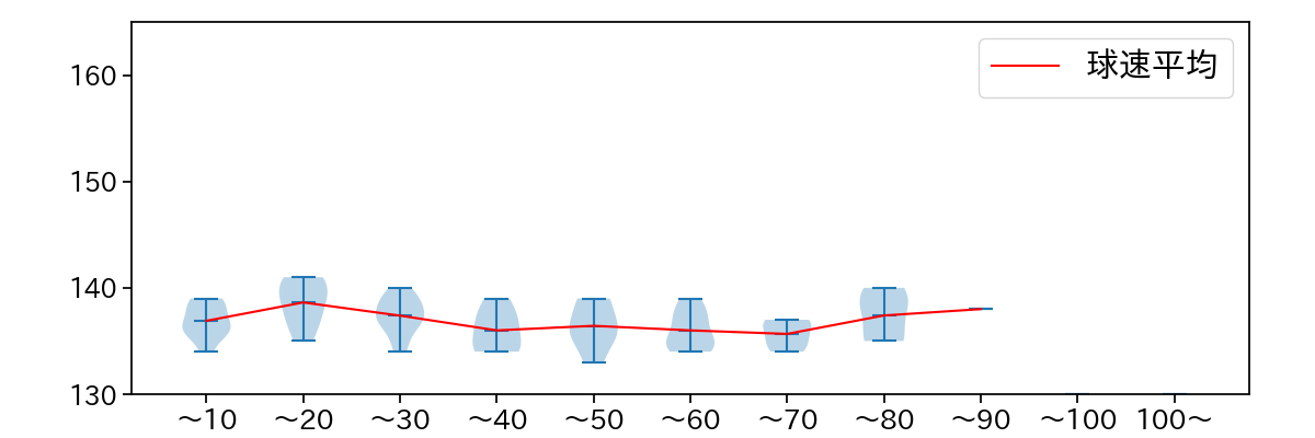 松葉 貴大 球数による球速(ストレート)の推移(2023年6月)