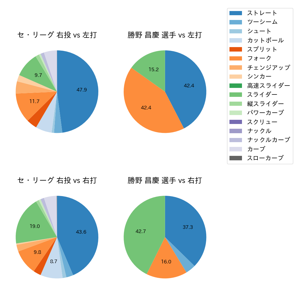 勝野 昌慶 球種割合(2023年6月)