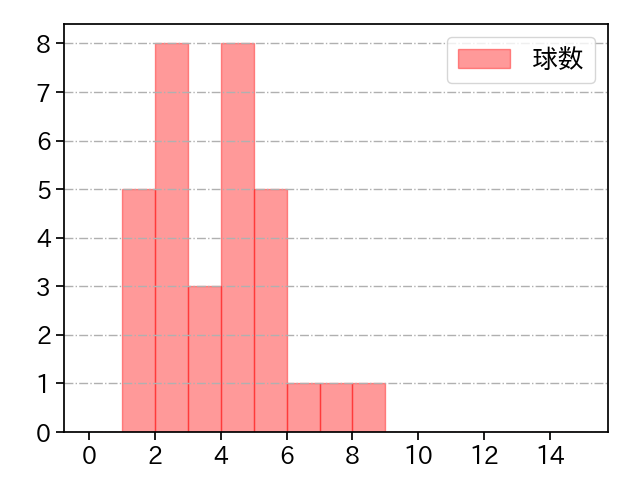 勝野 昌慶 打者に投じた球数分布(2023年6月)