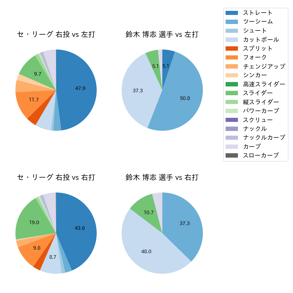 鈴木 博志 球種割合(2023年6月)