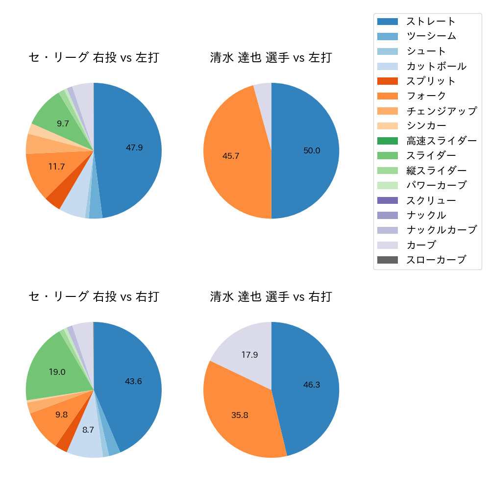 清水 達也 球種割合(2023年6月)