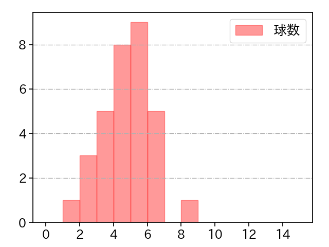 清水 達也 打者に投じた球数分布(2023年6月)