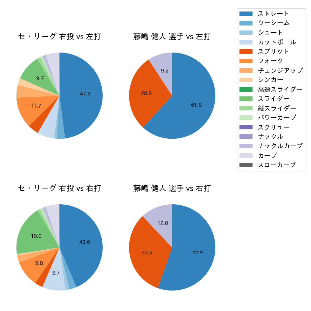 藤嶋 健人 球種割合(2023年6月)