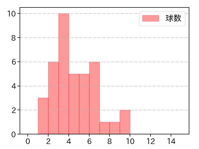 藤嶋 健人 打者に投じた球数分布(2023年6月)