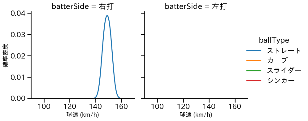 山本 拓実 球種&球速の分布2(2023年6月)