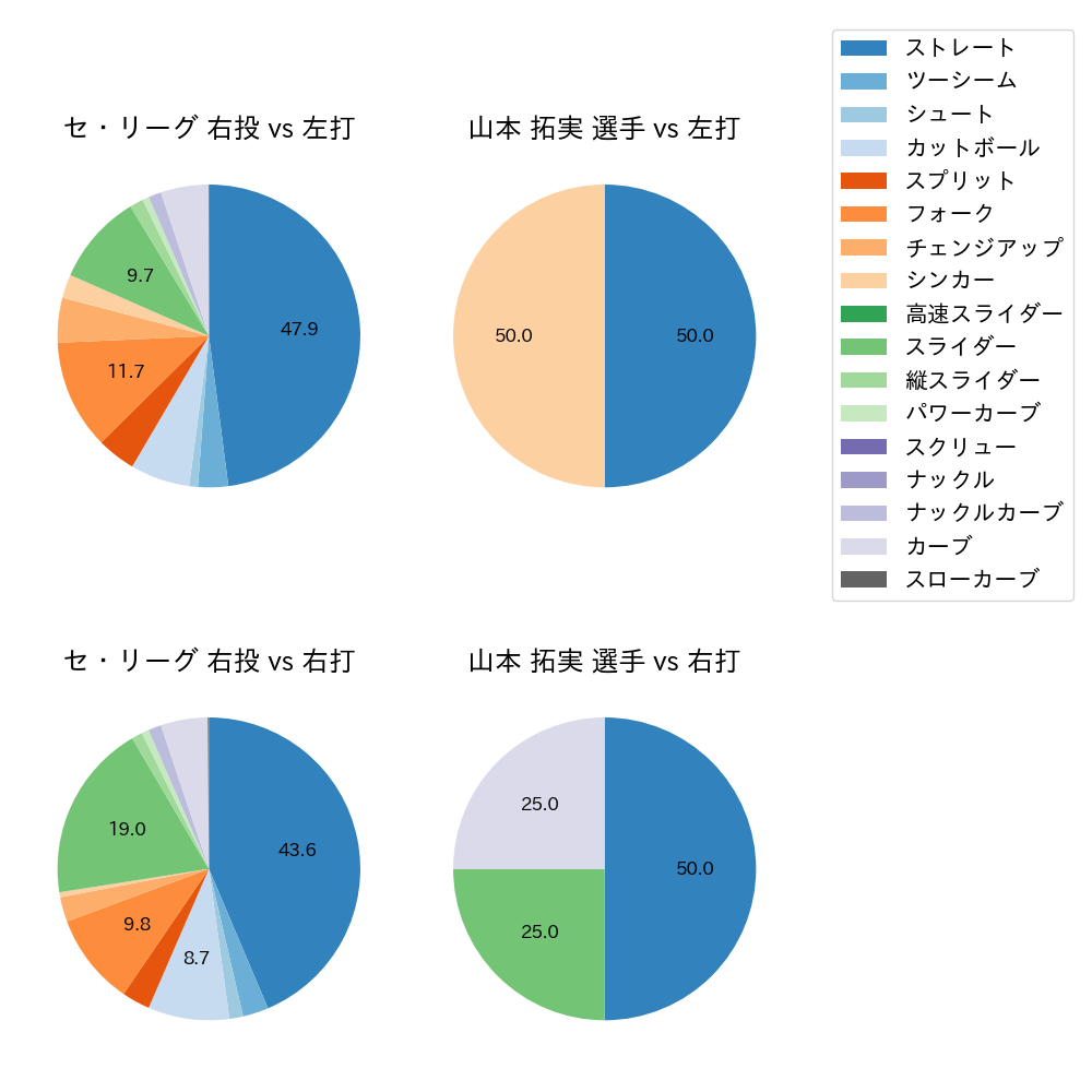 山本 拓実 球種割合(2023年6月)