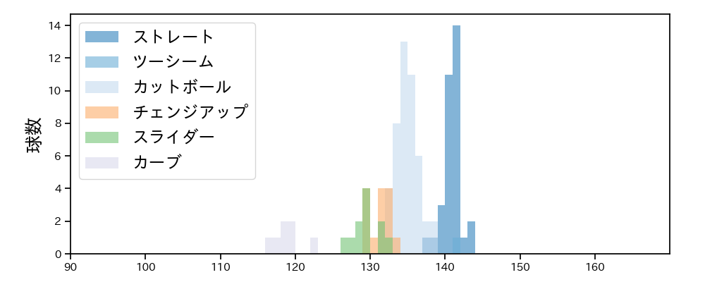 上田 洸太朗 球種&球速の分布1(2023年6月)